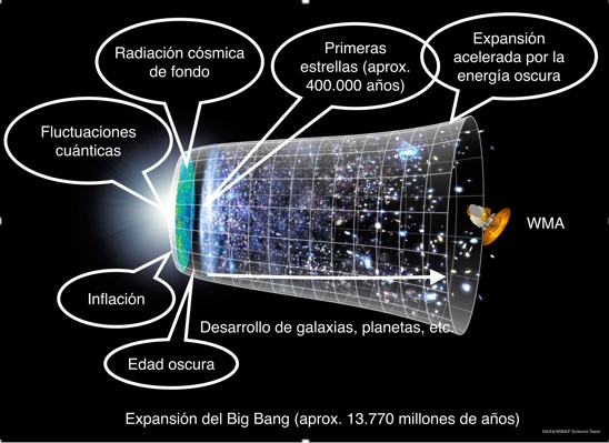 Imagen explicando el Big Bang