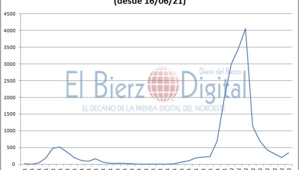 Contagios de COVID-19 en el Bierzo