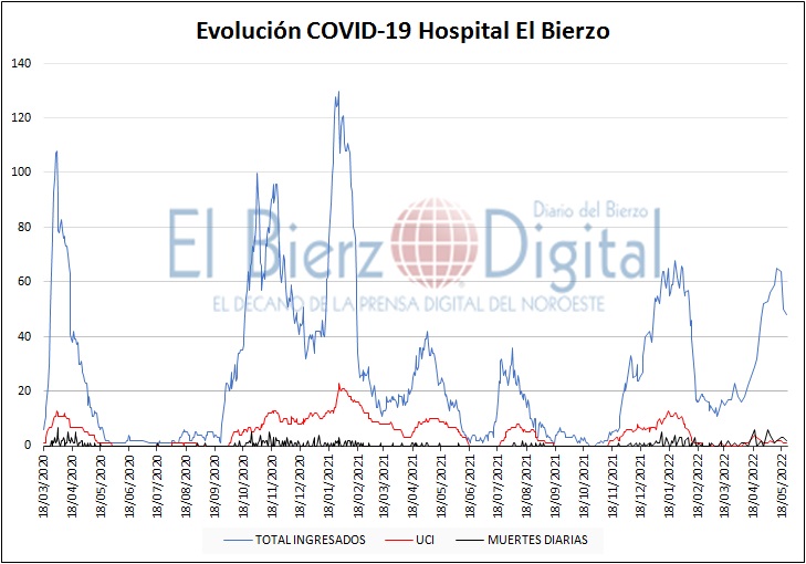 Covid-19 Hospital El Bierzo