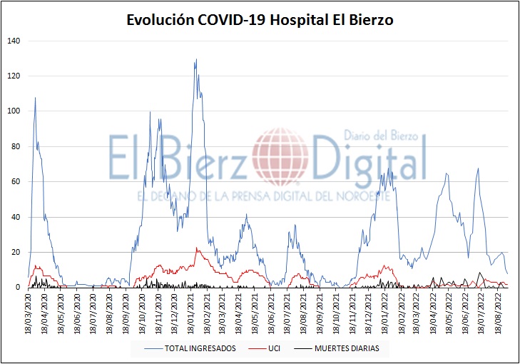 Covid Hospital El Bierzo 060922