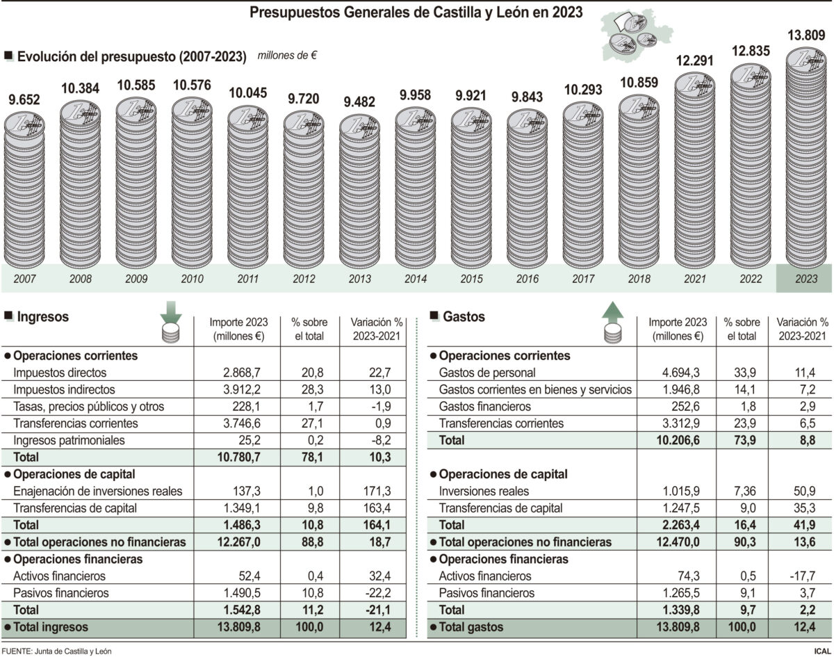 Presupuestos Generales de Castilla y León en 2023 