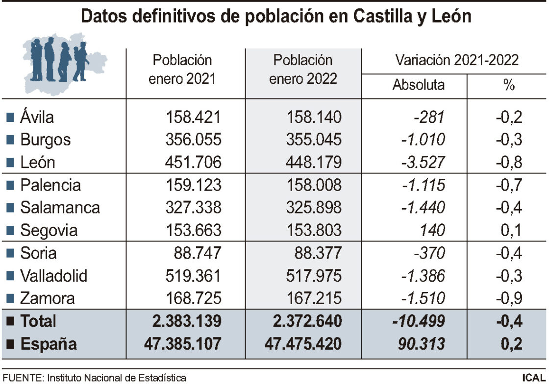 Datos definitivos de población en Castilla y León