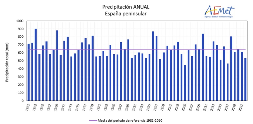 Precipitaciones en España en 2022